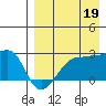 Akun Island tide chart for Tuesday, August 19, 2025