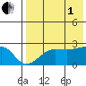 Akun Island tide chart for Friday, August 1, 2025