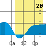 Akun Island tide chart for Wednesday, August 20, 2025