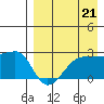 Akun Island tide chart for Thursday, August 21, 2025