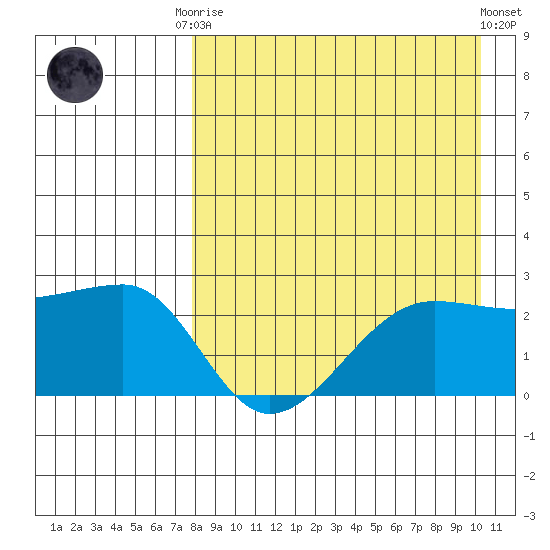 Akun Island tide chart for Friday, August 22, 2025