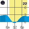 Akun Island tide chart for Friday, August 22, 2025