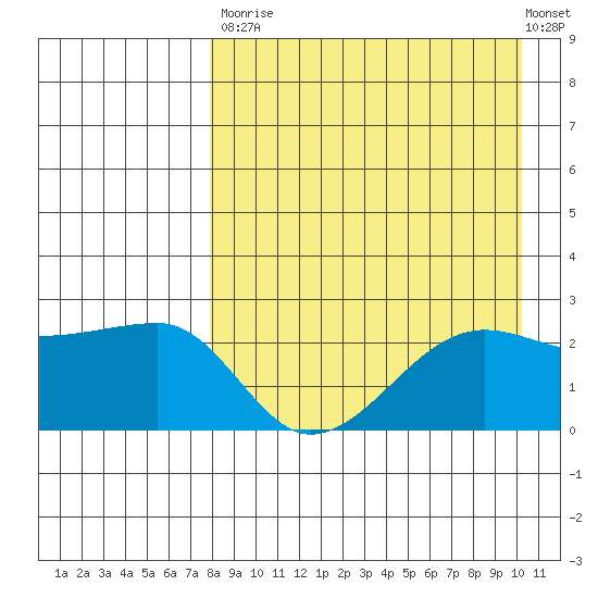 Akun Island tide chart for Saturday, August 23, 2025