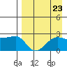 Akun Island tide chart for Saturday, August 23, 2025