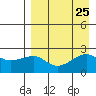 Akun Island tide chart for Monday, August 25, 2025