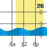 Akun Island tide chart for Tuesday, August 26, 2025