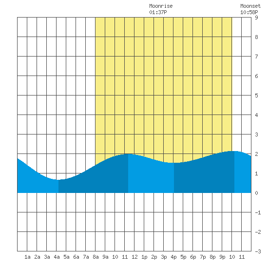 Akun Island tide chart for Wednesday, August 27, 2025