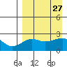 Akun Island tide chart for Wednesday, August 27, 2025