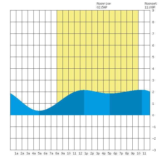 Akun Island tide chart for Thursday, August 28, 2025