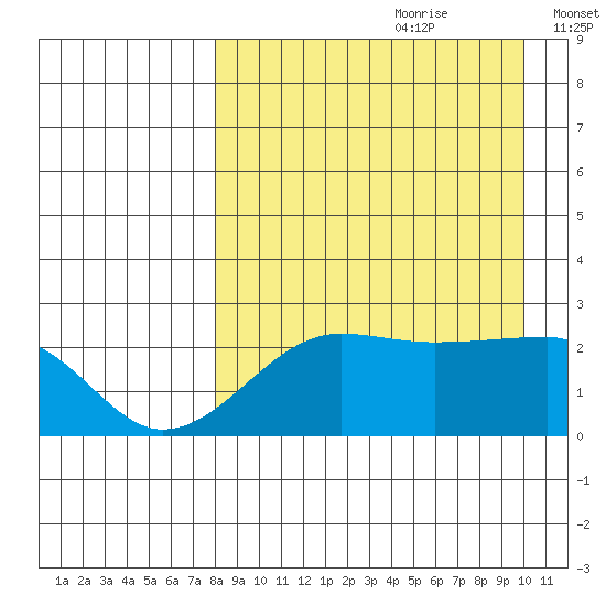 Akun Island tide chart for Friday, August 29, 2025