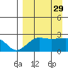 Akun Island tide chart for Friday, August 29, 2025