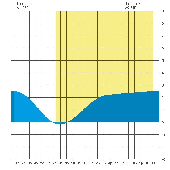 Akun Island tide chart for Saturday, August 2, 2025