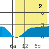 Akun Island tide chart for Saturday, August 2, 2025