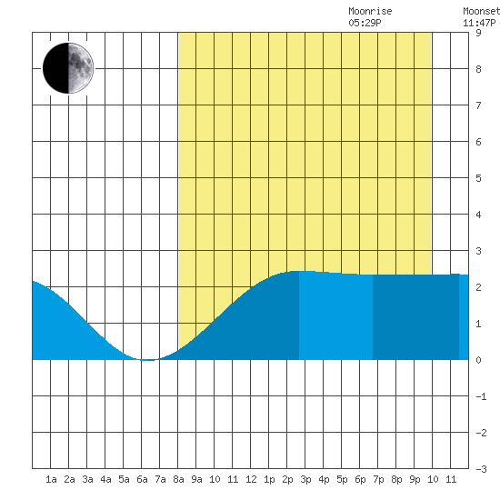 Akun Island tide chart for Saturday, August 30, 2025
