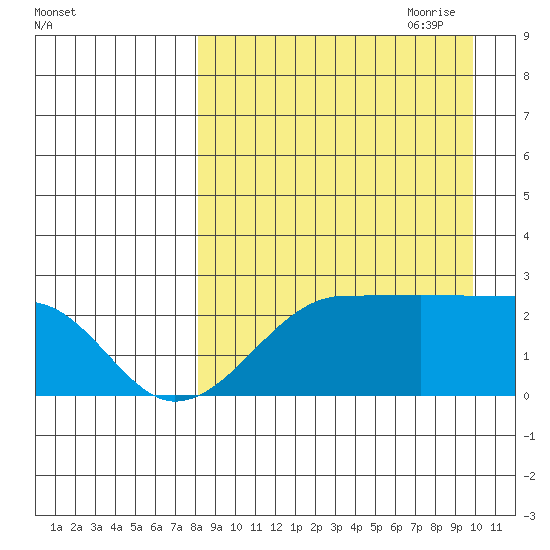 Akun Island tide chart for Sunday, August 31, 2025