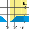 Akun Island tide chart for Sunday, August 31, 2025