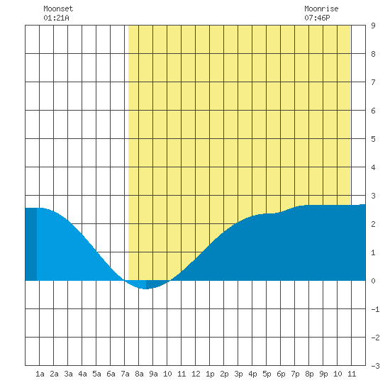 Akun Island tide chart for Sunday, August 3, 2025