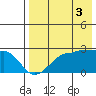 Akun Island tide chart for Sunday, August 3, 2025