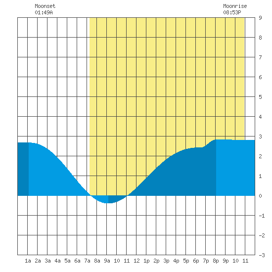 Akun Island tide chart for Monday, August 4, 2025