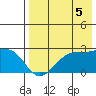 Akun Island tide chart for Tuesday, August 5, 2025