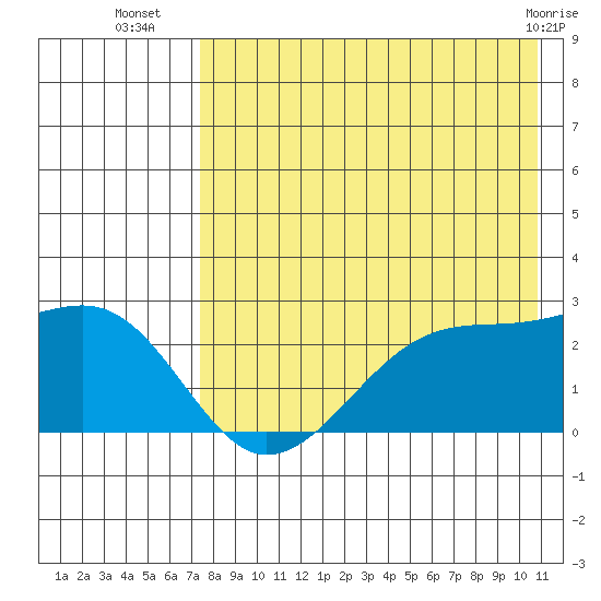 Akun Island tide chart for Wednesday, August 6, 2025