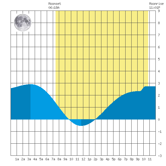Akun Island tide chart for Friday, August 8, 2025