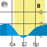 Akun Island tide chart for Friday, August 8, 2025