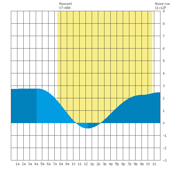 Akun Island tide chart for Saturday, August 9, 2025