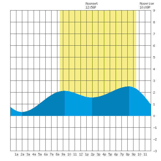 Akun Island tide chart for Wednesday, September 10, 2025