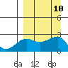 Akun Island tide chart for Wednesday, September 10, 2025