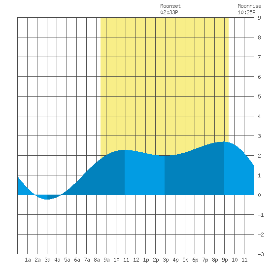 Akun Island tide chart for Thursday, September 11, 2025