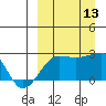 Akun Island tide chart for Saturday, September 13, 2025