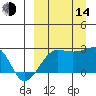Akun Island tide chart for Sunday, September 14, 2025