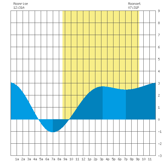 Akun Island tide chart for Monday, September 15, 2025