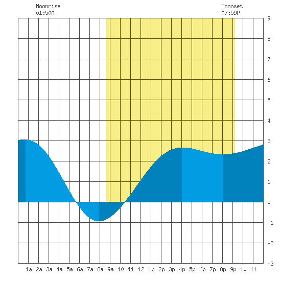 Akun Island tide chart for Tuesday, September 16, 2025