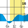 Akun Island tide chart for Tuesday, September 16, 2025