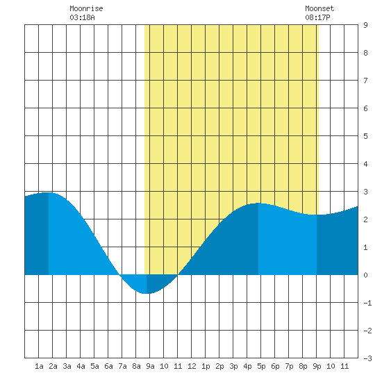 Akun Island tide chart for Wednesday, September 17, 2025