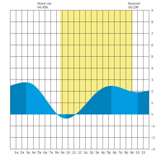 Akun Island tide chart for Thursday, September 18, 2025