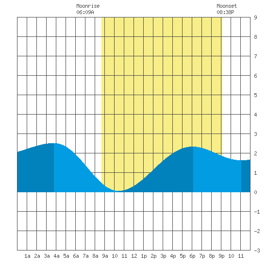 Akun Island tide chart for Friday, September 19, 2025