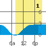 Akun Island tide chart for Monday, September 1, 2025