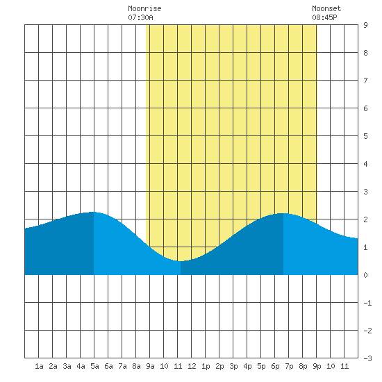 Akun Island tide chart for Saturday, September 20, 2025