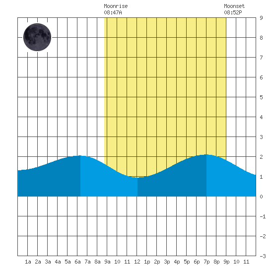 Akun Island tide chart for Sunday, September 21, 2025