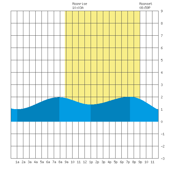 Akun Island tide chart for Monday, September 22, 2025