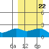 Akun Island tide chart for Monday, September 22, 2025