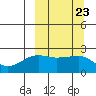 Akun Island tide chart for Tuesday, September 23, 2025