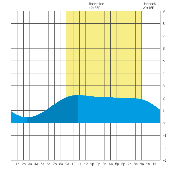 Akun Island tide chart for Wednesday, September 24, 2025