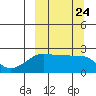 Akun Island tide chart for Wednesday, September 24, 2025