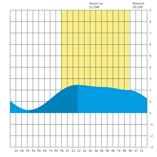 Akun Island tide chart for Thursday, September 25, 2025
