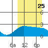 Akun Island tide chart for Thursday, September 25, 2025