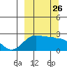 Akun Island tide chart for Friday, September 26, 2025